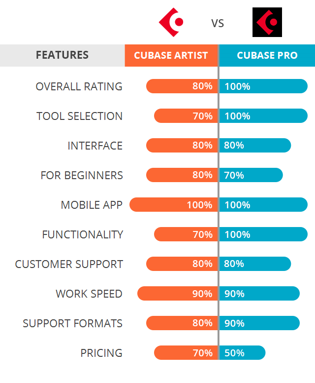 Lot verbinding verbroken stimuleren Cubase Artist vs Cubase Pro: Which Software Is Better?