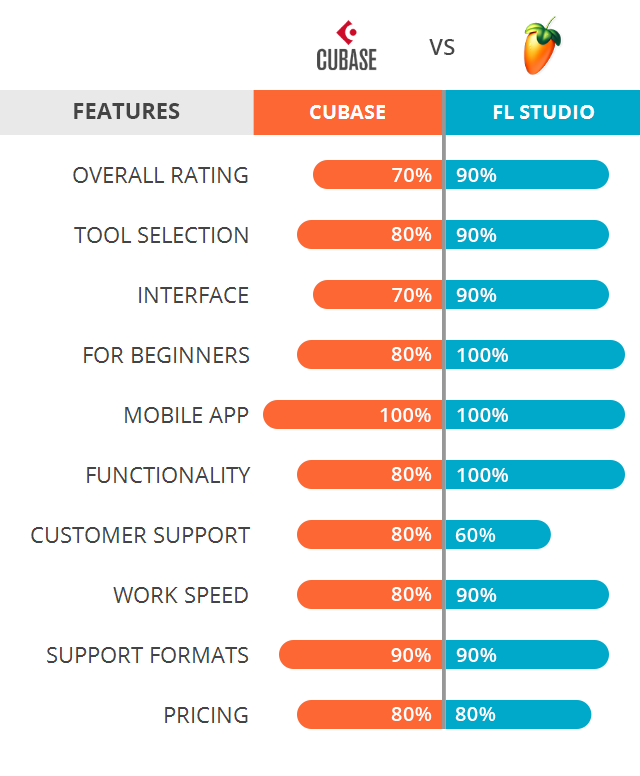 Tutustu 92+ imagen cubase vs fl studio