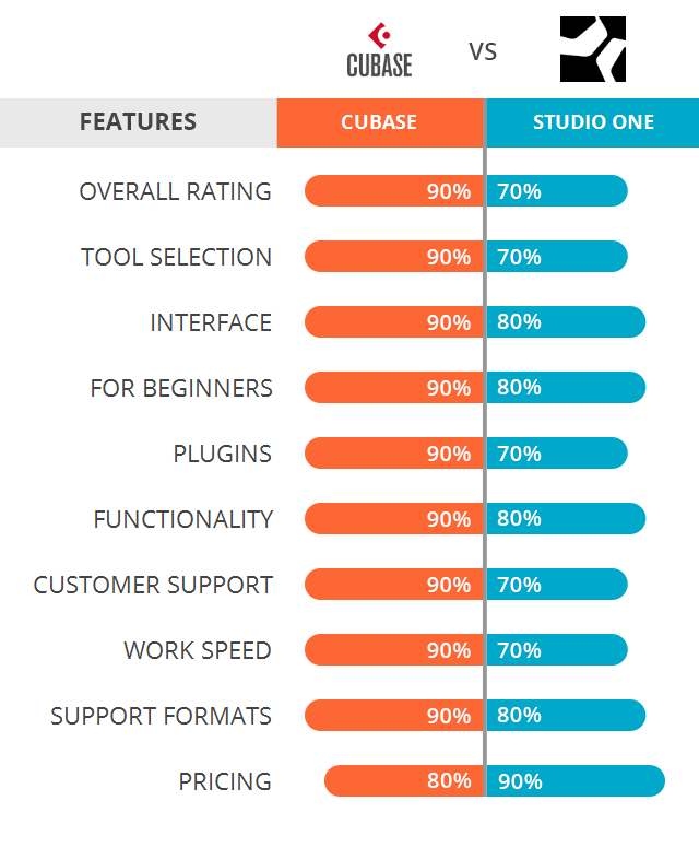 Cubase vs Studio One: Which Software Is Better?