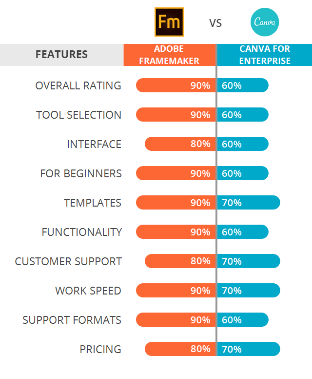 Adobe FrameMaker vs Canva for Enterprise: Which Software Is Better?