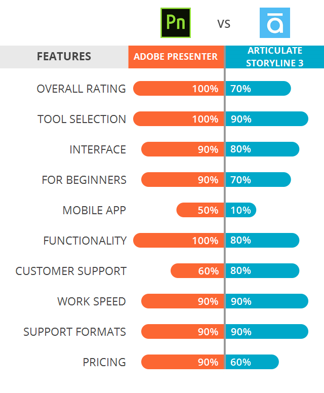 Adobe Presenter Vs Articulate Storyline 3 Which Software Is Better